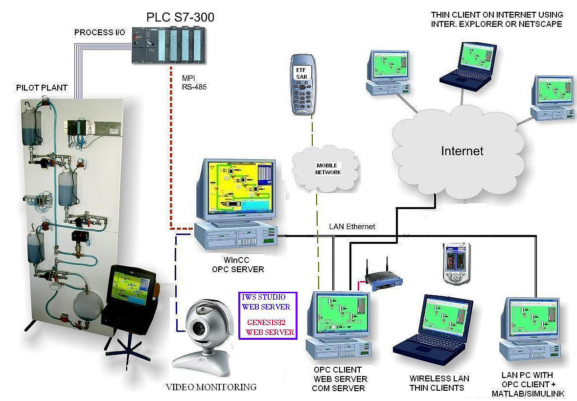 Siemens S7 Training Courses